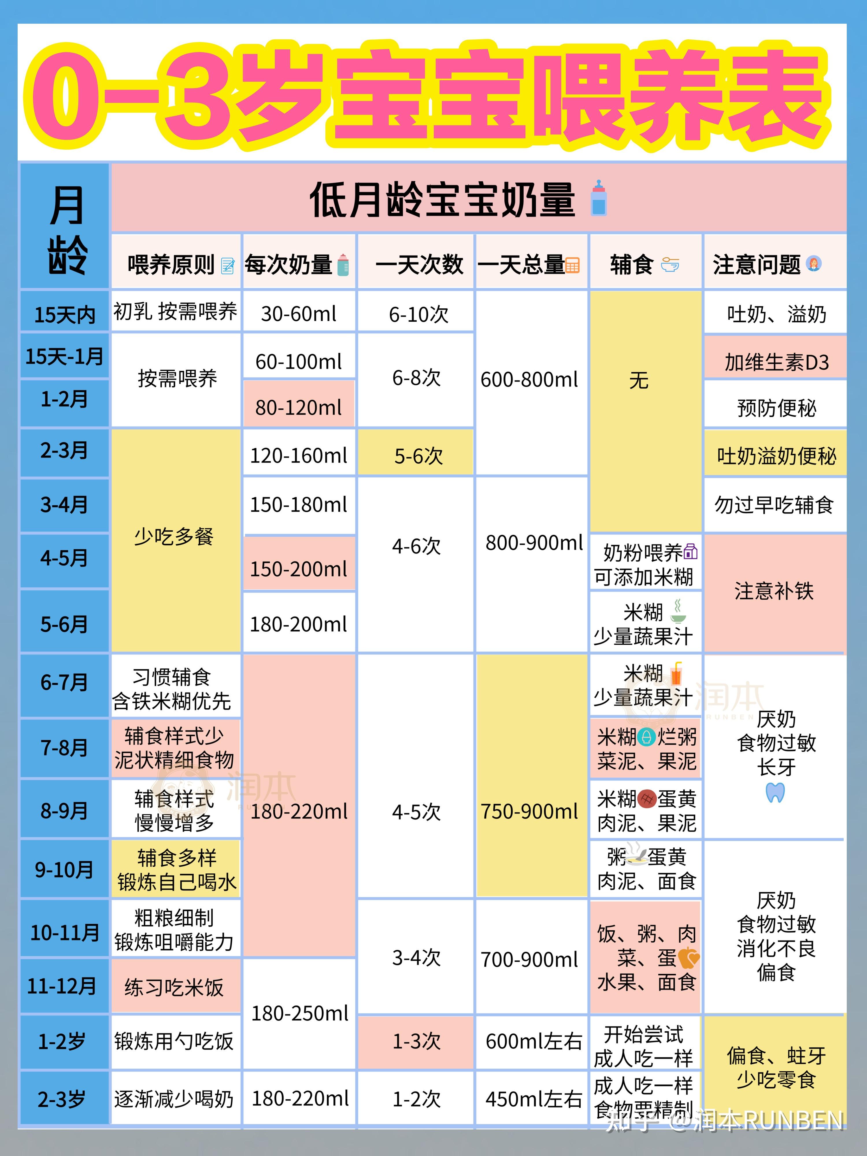 潤本育兒如何餵養才算好寶寶胃容量變化表來了