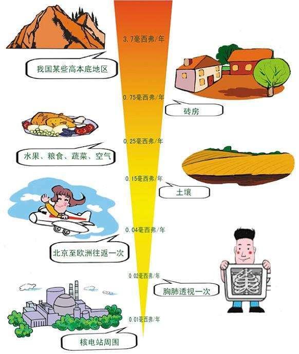 天然本底辐射(natural background radiation)