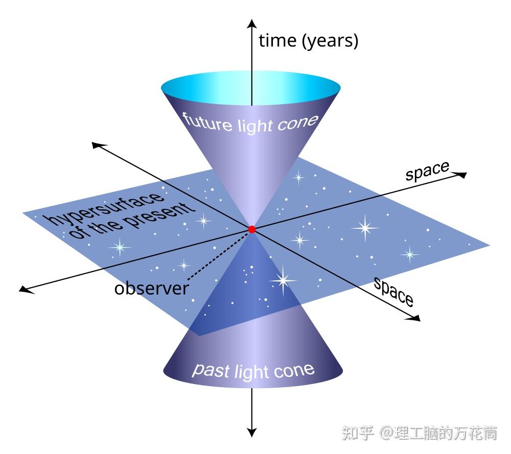 【20世纪物理】第三章：光与时空的重构 - 知乎