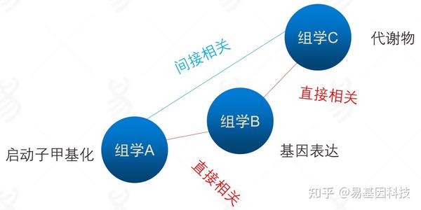 易基因:多组学关联分析及组学分子实验验证方法(表观组+转录组+微生物组)|干货系列 - 知乎