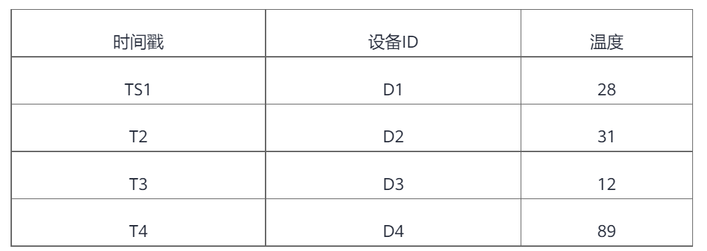 工業資料分析為什麼要用FusionInsight MRS IoTDB？