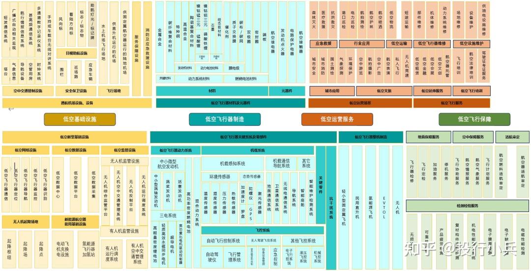 低空经济产业图谱及投资机会 - 知乎