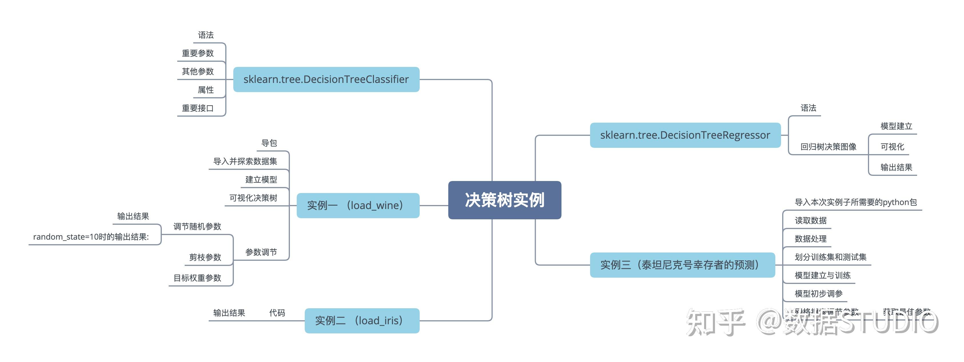 机器学习系列 ｜ 决策树模型实战案例 - 知乎