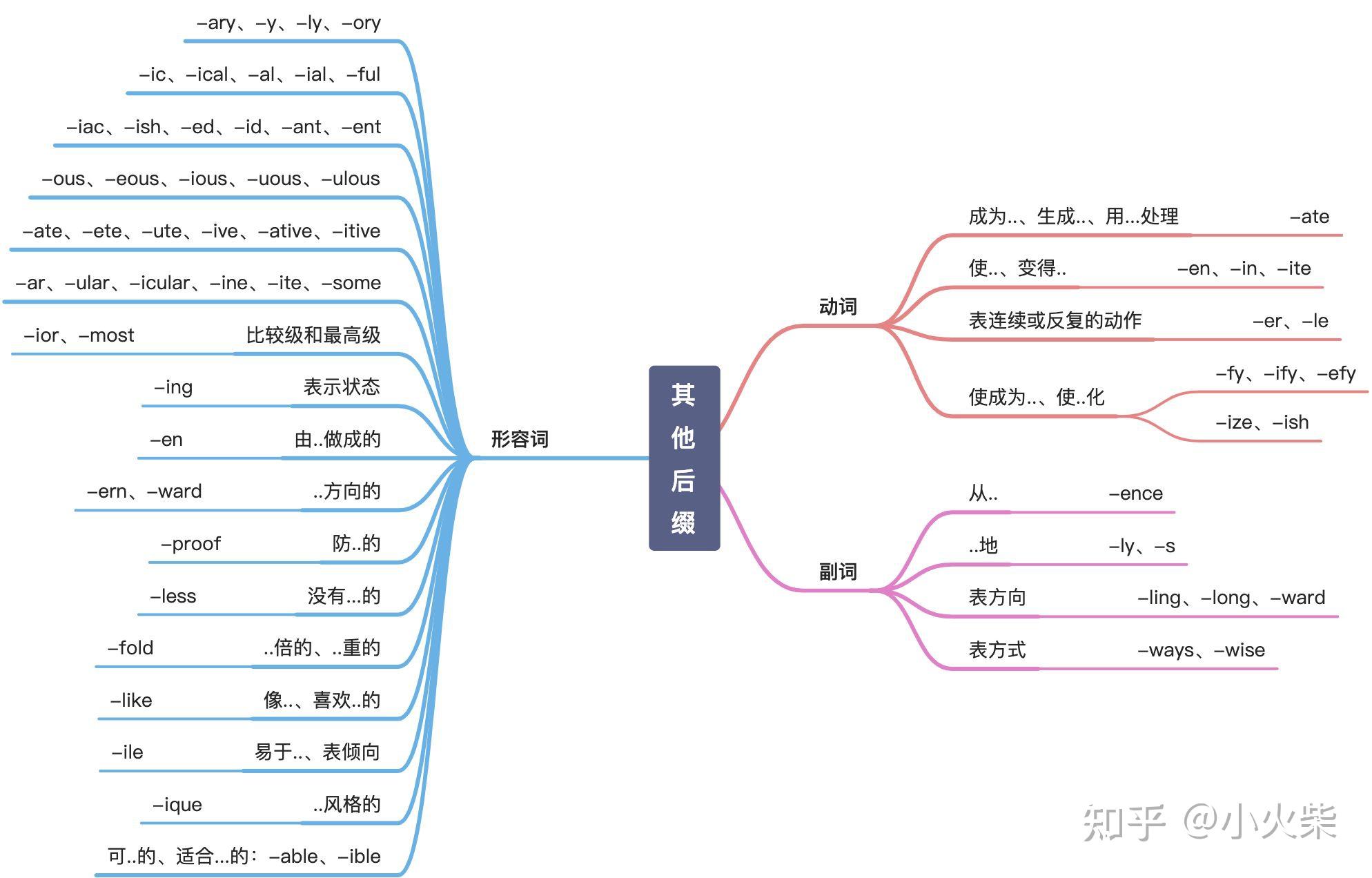 英语常用后缀简明分析 - 知乎