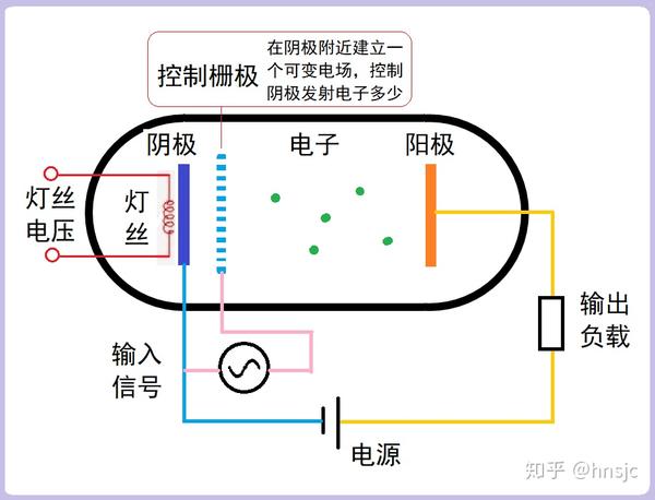 电子管原理及束射四极管kt88结构研究