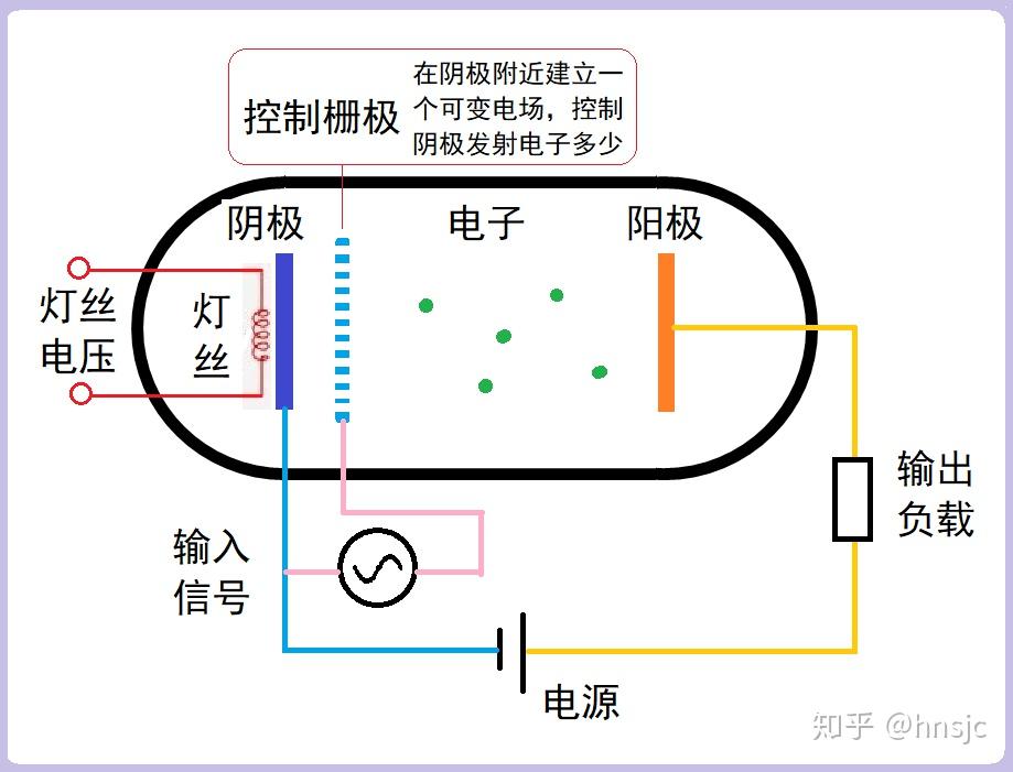 电子管原理及束射四极管KT88结构研究 - 知乎