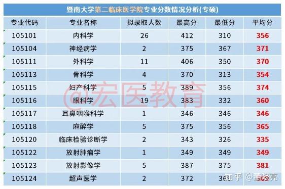 第二臨床醫學院只招專碩,還是輔助科室比較高分,其中附二的眼科學招生