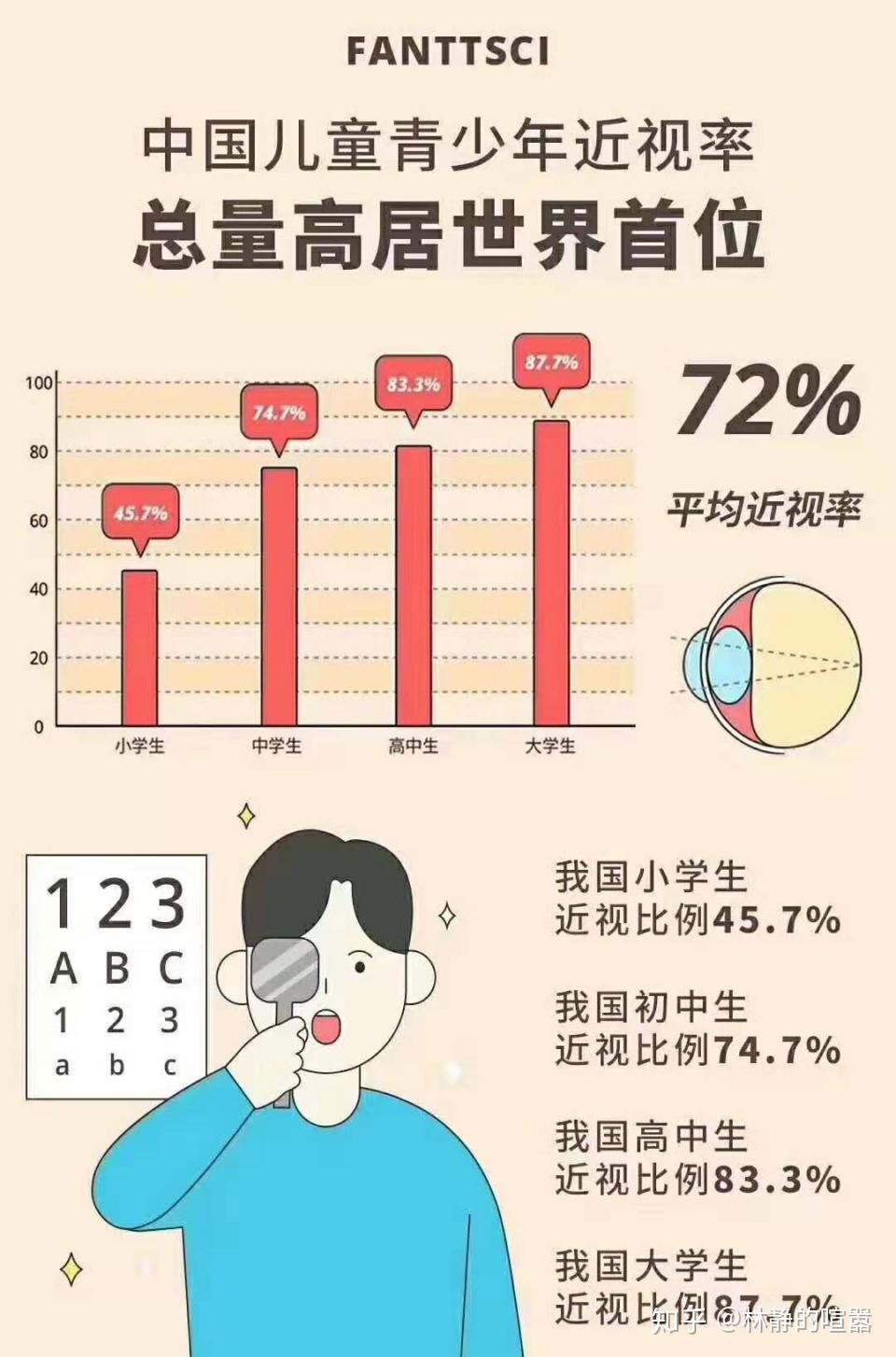 近视率超过50如何拯救青少年的眼睛