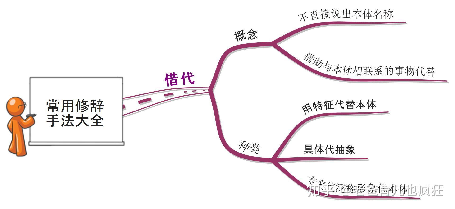 思维导图:借代和双关修辞使用大全,父母收藏,孩子作文含蓄幽默