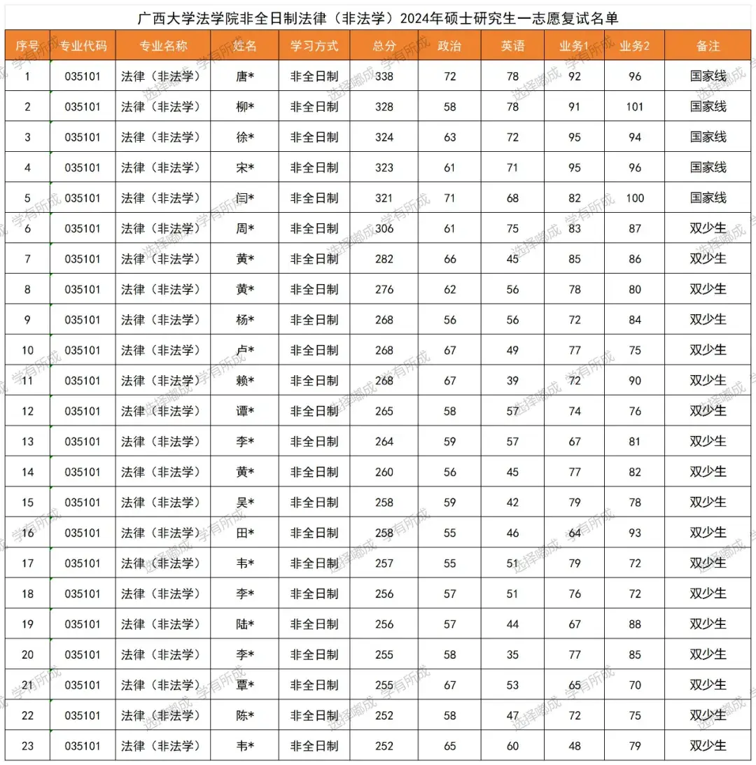 广西大学非全日制法律(非法学)好考吗?