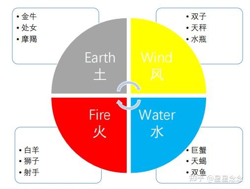 在星座四元素中,白羊,狮子和射手为火象星座,双子,天秤和水瓶是风象