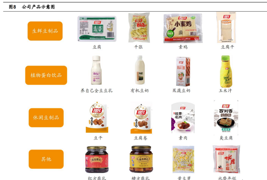 江浙沪豆制品品牌,祖名股份: