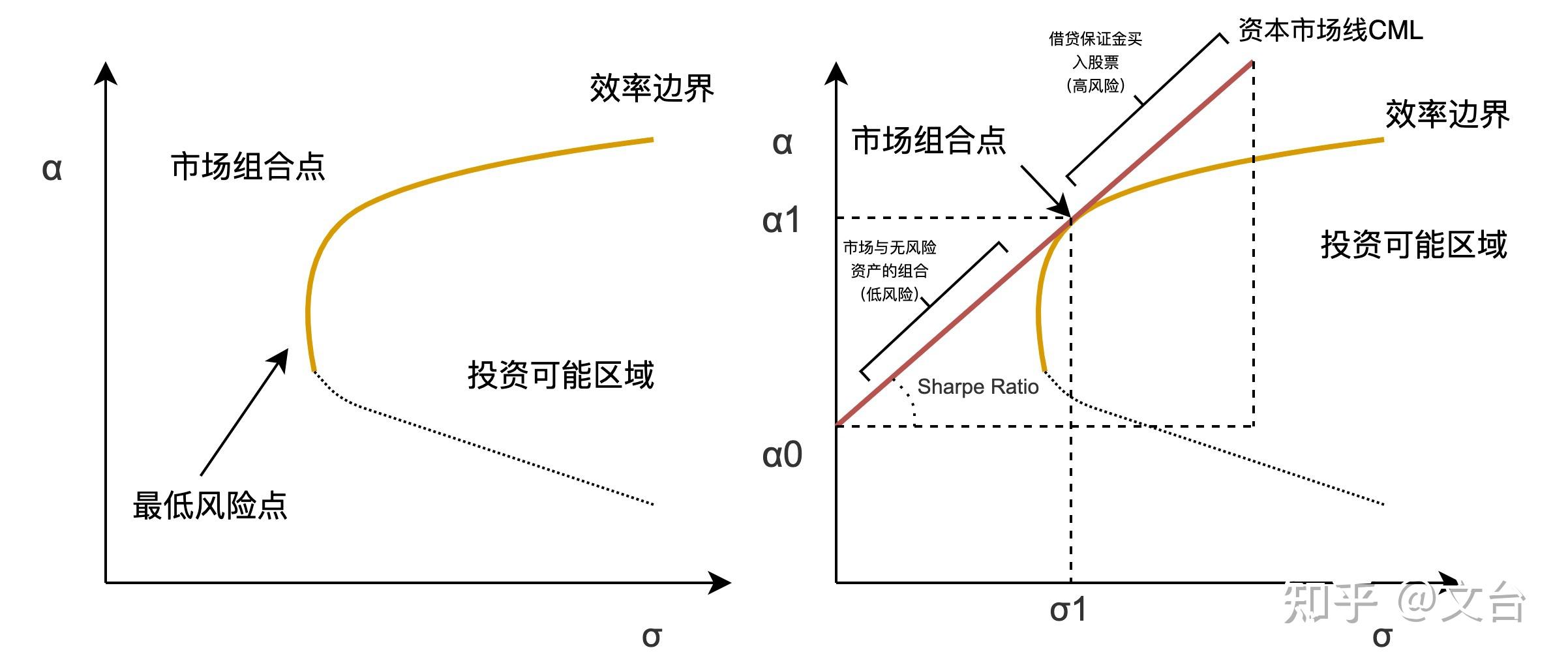 投资组合理论 (i)