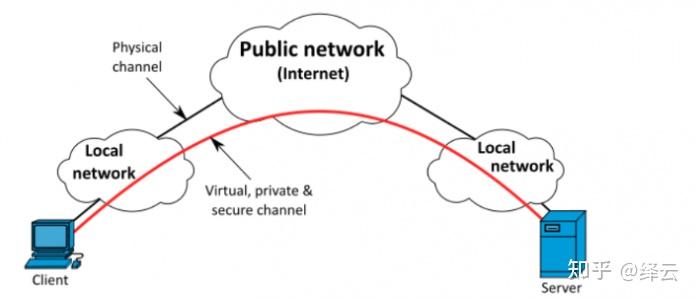 什么是VPN? - 知乎