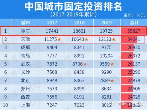 头部城市大洗牌,重庆2020年gdp超25万亿,广州超24万亿