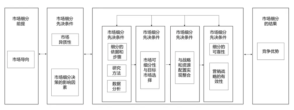 05 stp市场细分理论的战略思想