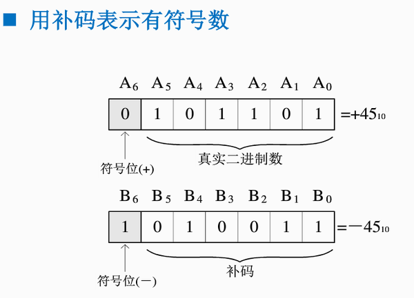 二进制算术运算 补码 数电 知乎