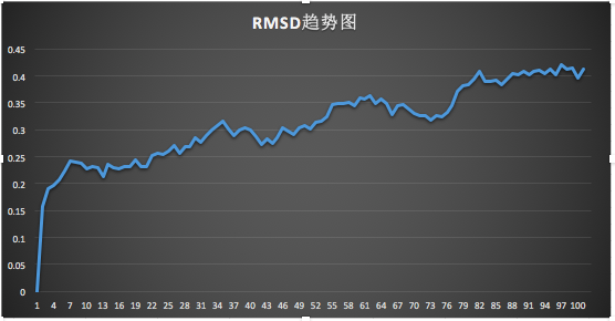 基于Gromacs的蛋白分子动力学模拟(RMSD、RMSF及蛋白的回旋半径)的图24