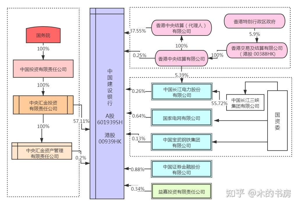 中国四大银行的主要股东都有谁?