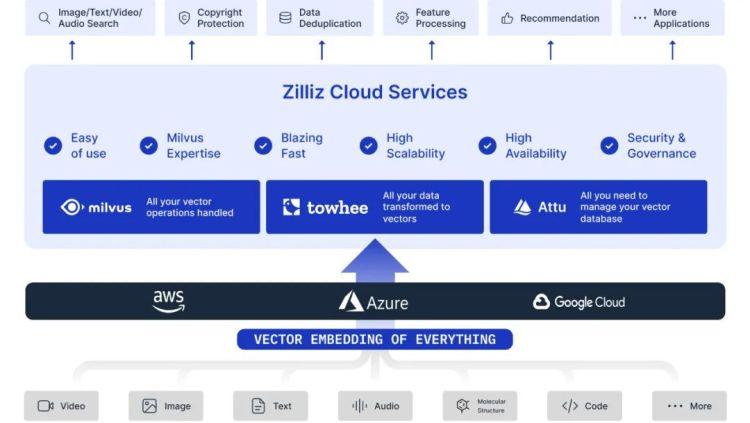 专访Zilliz CEO：只要人类还在拓展认知边界，数据库创新就永远不会停止 - 知乎