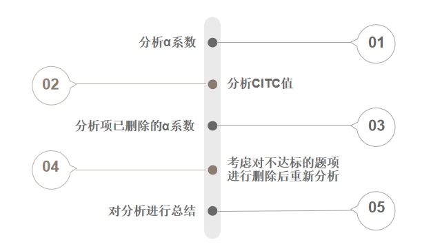 SPSSAU教程03:信效度分析指标解读 - 知乎
