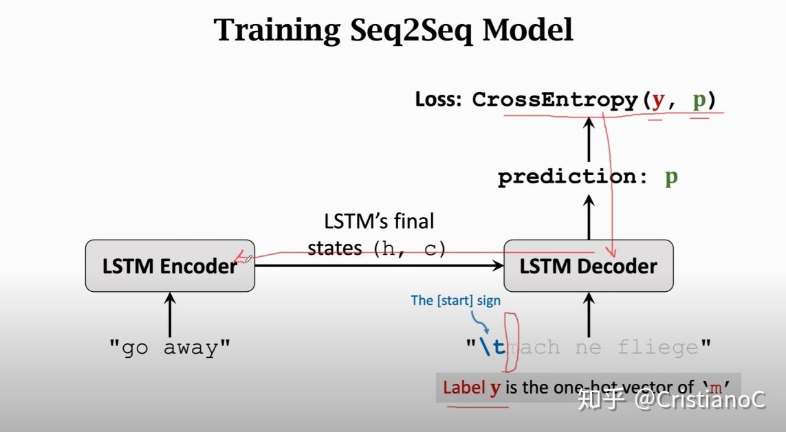 全面解析RNN,LSTM,Seq2Seq,Attention注意力机制 - 知乎