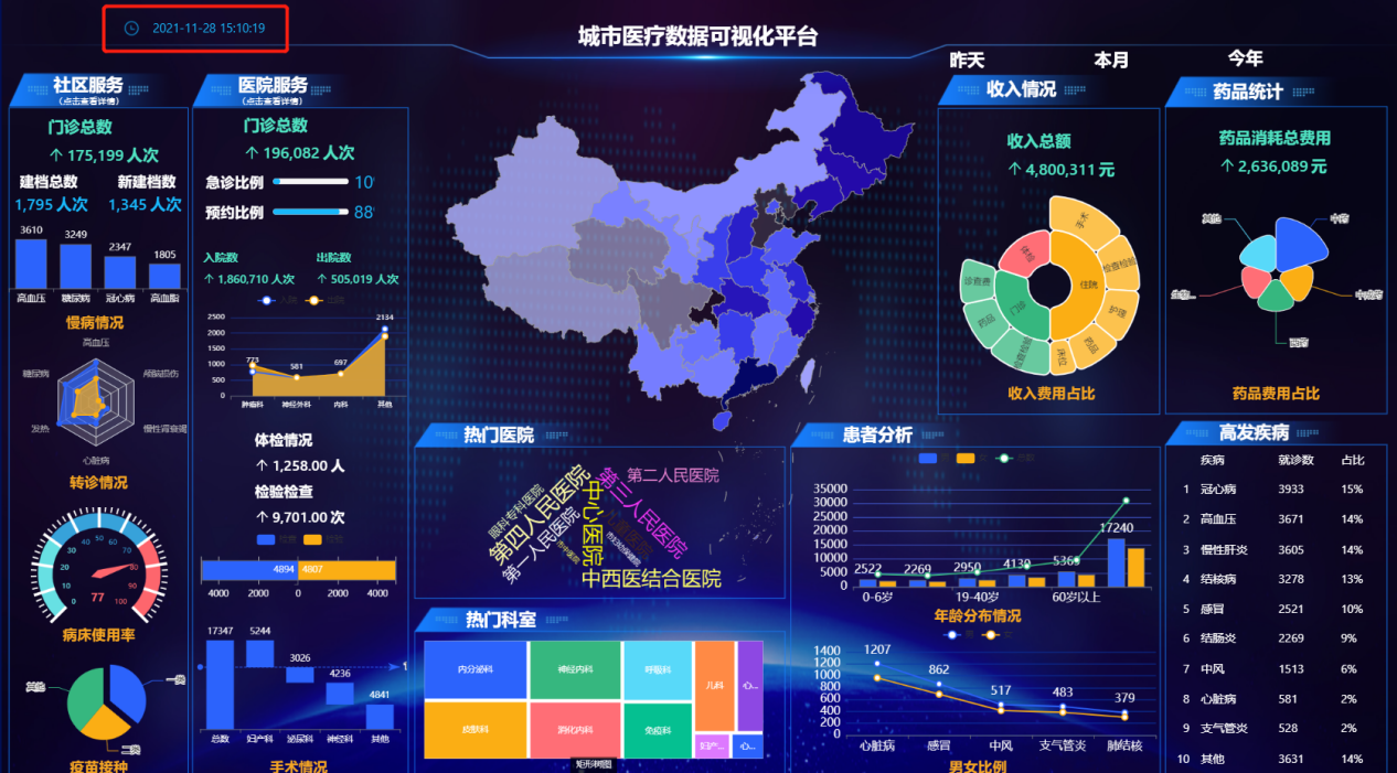 比如下面這個【城市醫療數據可視化平臺】數據大屏中,通過首頁顯示