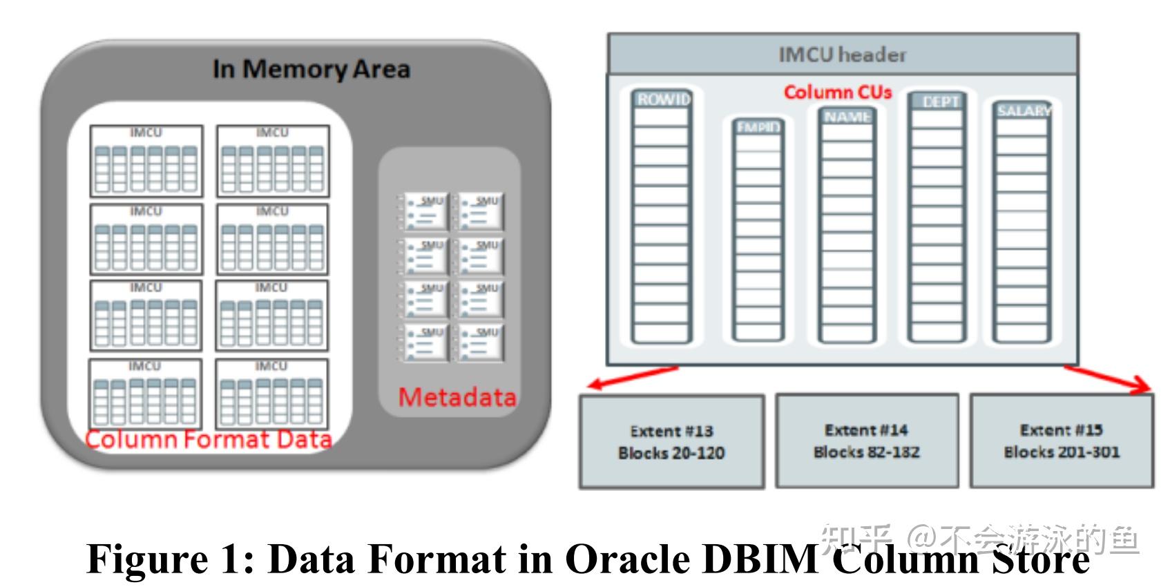[VLDB 2015]Query Optimization in Oracle 12c Database In-Memory--学习笔记 - 知乎