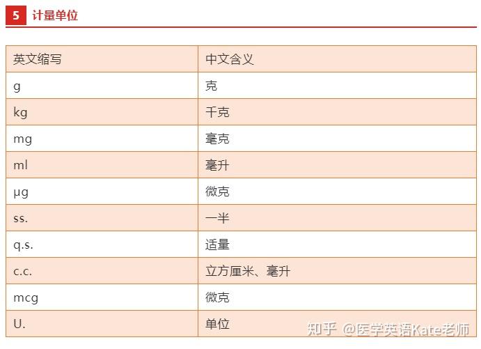 【必收藏】临床常见医嘱英文缩写