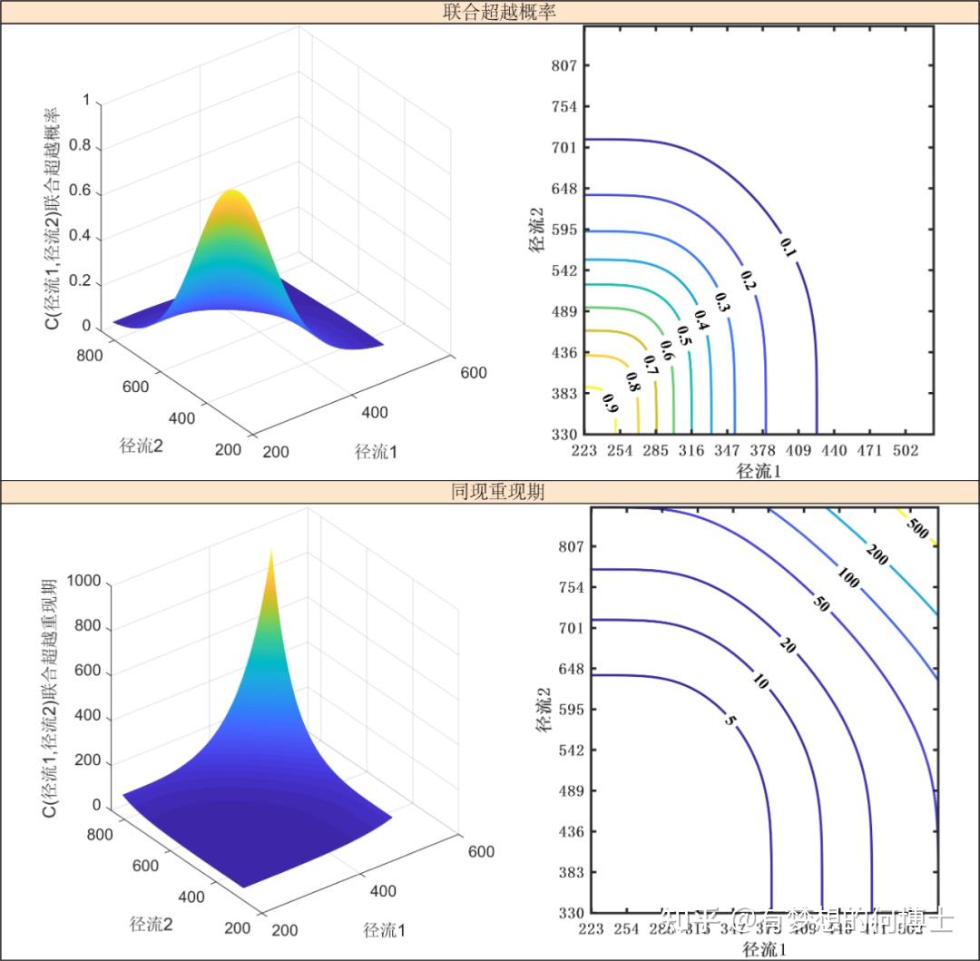 多变量联合分布函数copula 二维copula重现期matlab制图代码
