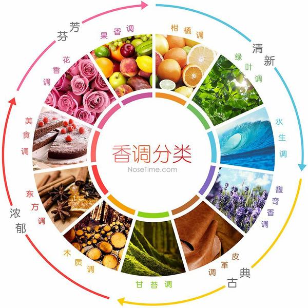 史上最全 11种香水香调大盘点 附各价位经典推荐 香水小白必看 知乎
