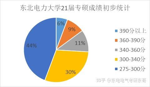 東北電力大學2021年初試成績分析