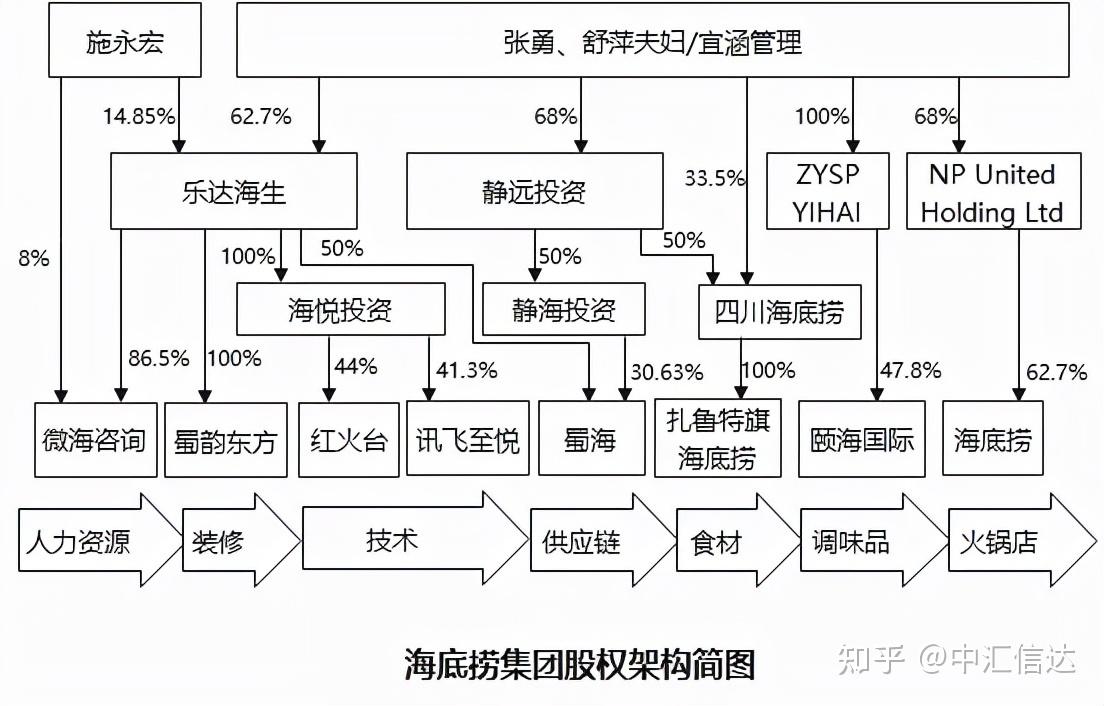 海底捞股权结构图图片