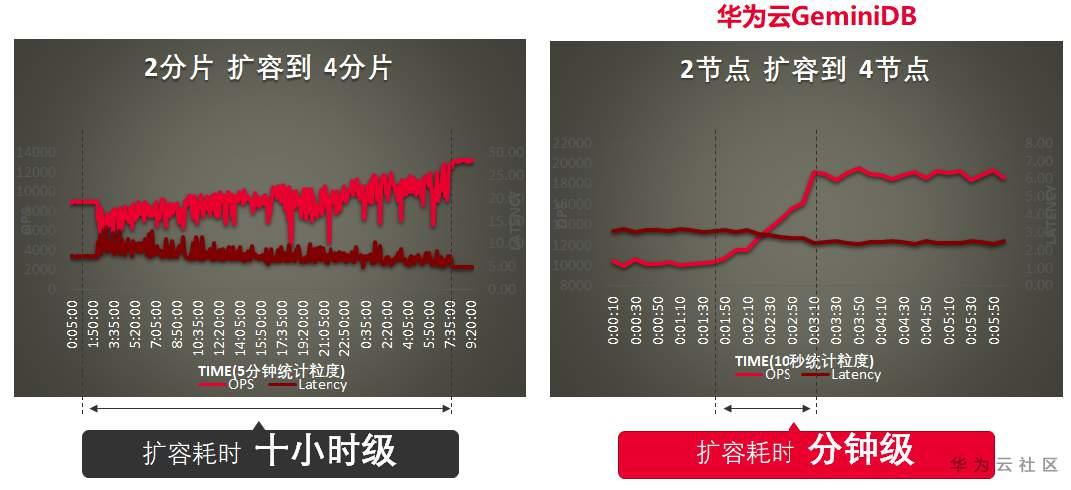 一文读懂GaussDB(for Mongo)的计算存储分离架构 一文读懂GaussDB(for Mongo)的计算存储分离架构