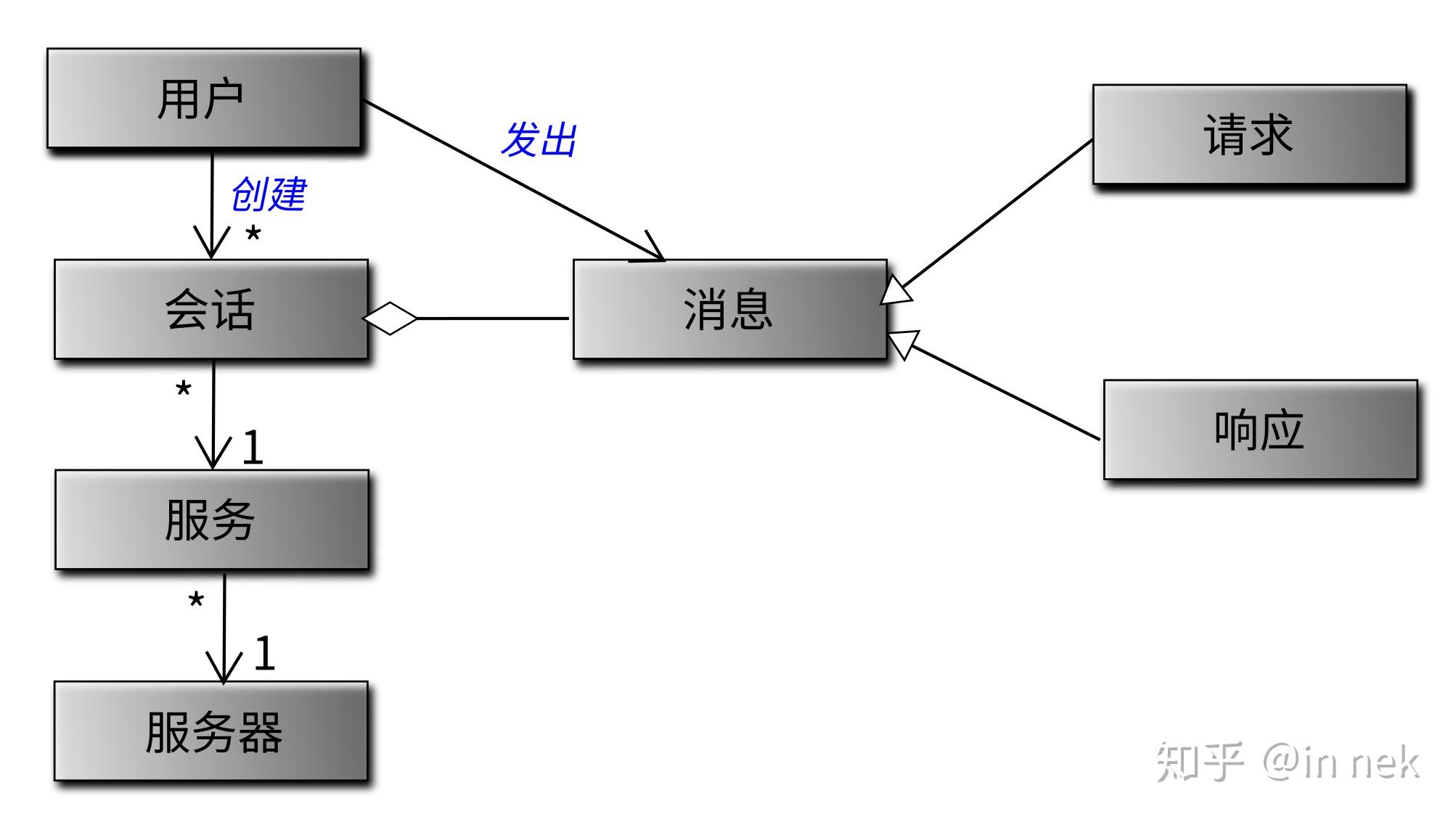 概念视图 - 知乎