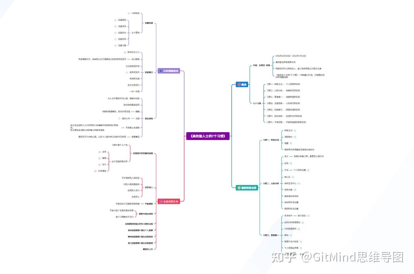 《高效能人士的7个习惯》思维导图高清版 - 知乎