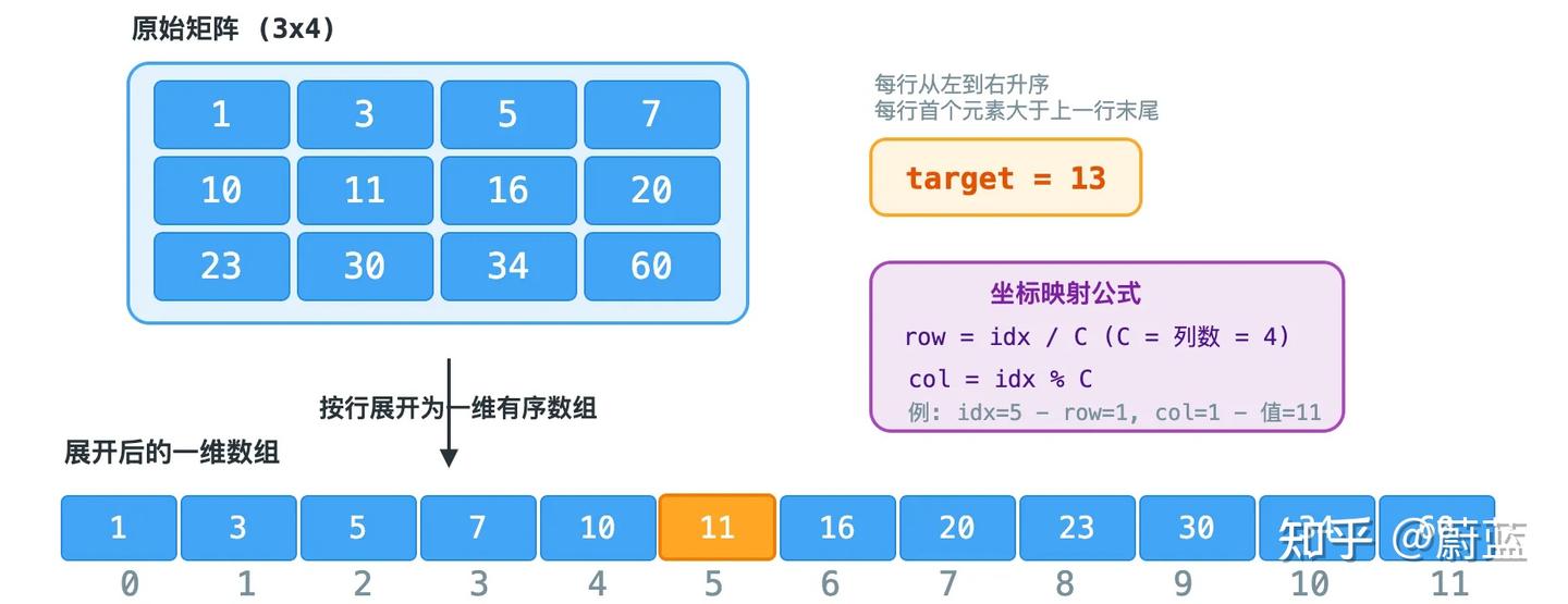 LeetCode Hot 100 二分查找篇 - 每次砍一半，六道题从入门到穿透 - 知乎