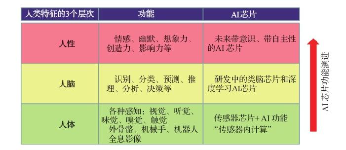 图 17.5 AI 芯片功能与人类特征的 3 个层次