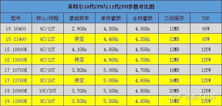 英特爾11代cpu參數曝光這是要沒了的節奏嗎3060即將發佈究竟價格幾何