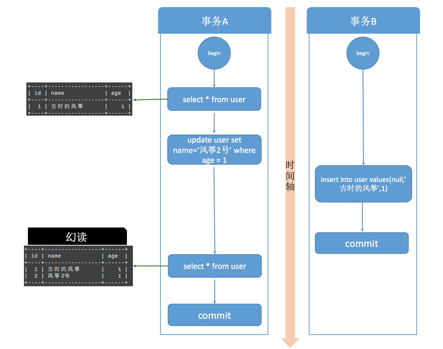 MySQL事务隔离级别和实现原理(看这一篇文章就够了!) MySQL事务隔离级别和实现原理(看这一篇文章就够了!)
