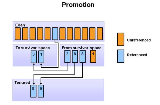 Java垃圾回收机制你还不明白?一线大厂面试必问的! Java垃圾回收机制你还不明白?一线大厂面试必问的!