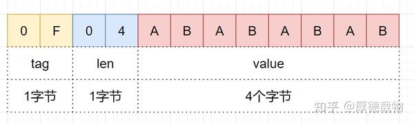 Tag Length Value Encoding 华为od机试 TLV解析2 - 知乎