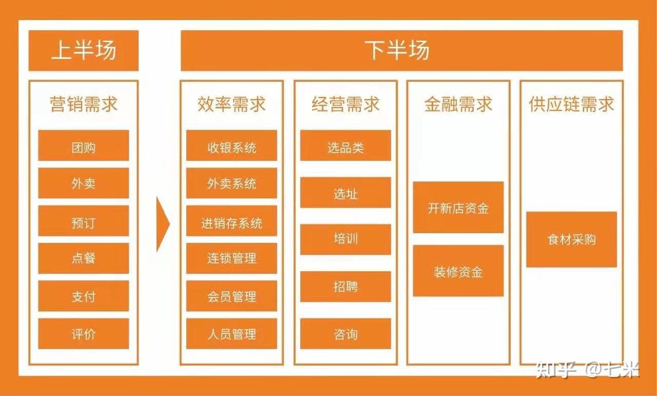 餐饮企业连锁经营的必要性_连锁经营的餐饮企业_连锁必要餐饮经营性企业包括