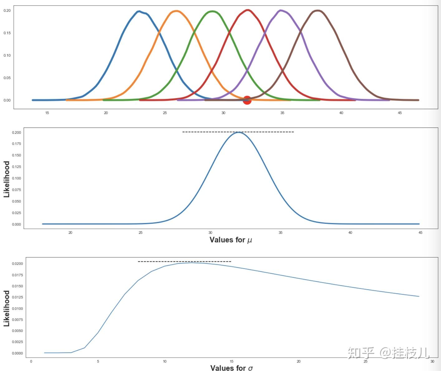 正态(normal)分布和伯努利(bernoulli)分布下的最大似然