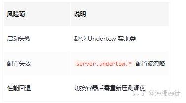 Spring Boot 4.0官宣: 弃用 Undertow:Tomcat笑麻了 - 知乎