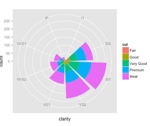 文兄:裡面那個南丁格爾玫瑰圖是可以用ggplot2畫的,比如: 此外,你也