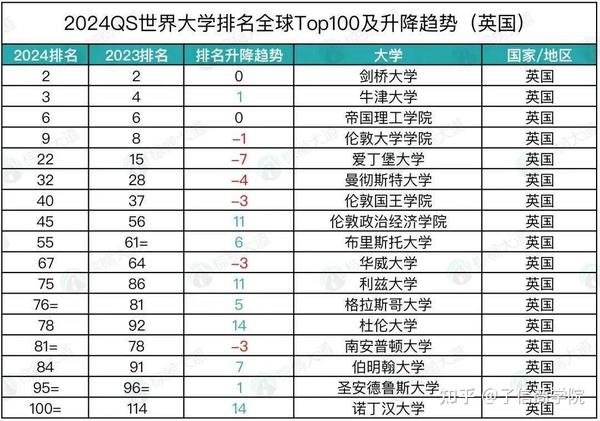 2024 QS世界大学排名正式发布!伯克利前10,UCLA前30,各种你猜不到…… - 知乎