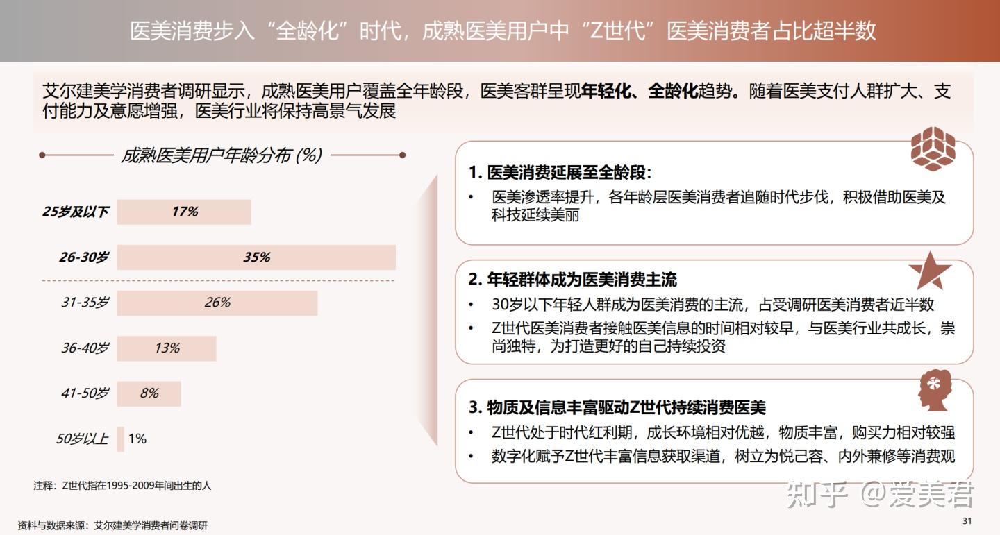 德勤&艾尔建：中国医美行业2022年度洞悉报告（全） - 知乎