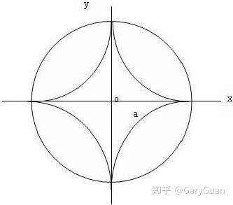 星形线所围成图形的面积 知乎