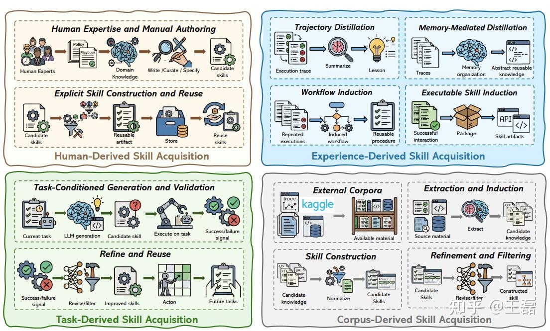 【Agent Skills洞察与实践】29-当AI Agent学会了”肌肉记忆”：Agent Skills技术全景解读 - 知乎